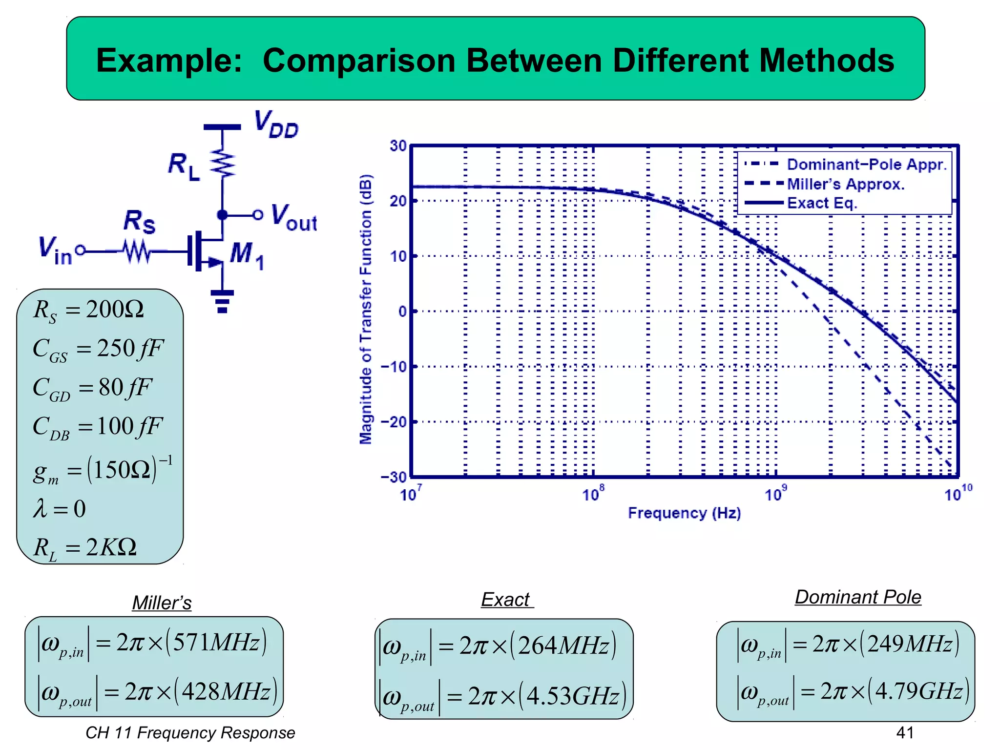 Example: Comparison Between Different Methods
( )
( )MHz
MHz
outp
inp
4282
5712
,
,
×=
×=
πω
πω ( )
( )GHz
MHz
outp
inp
53.42
2642
,
,
×=
×=
πω
πω ( )
( )GHz
MHz
outp
inp
79.42
2492
,
,
×=
×=
πω
πω
( )
Ω=
=
Ω=
=
=
=
Ω=
−
KR
g
fFC
fFC
fFC
R
L
m
DB
GD
GS
S
2
0
150
100
80
250
200
1
λ
Miller’s Exact Dominant Pole
CH 11 Frequency Response 41
 