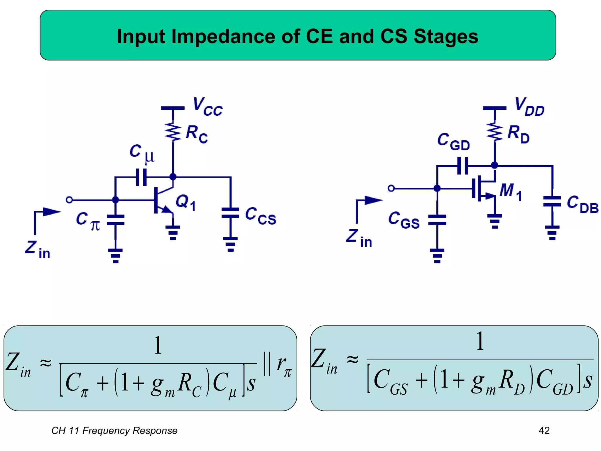 CH 11 Frequency Response 42
Input Impedance of CE and CS Stages
( )[ ] π
µπ
r
sCRgC
Z
Cm
in ||
1
1
++
≈
( )[ ]sCRgC
Z
GDDmGS
in
++
≈
1
1
 
