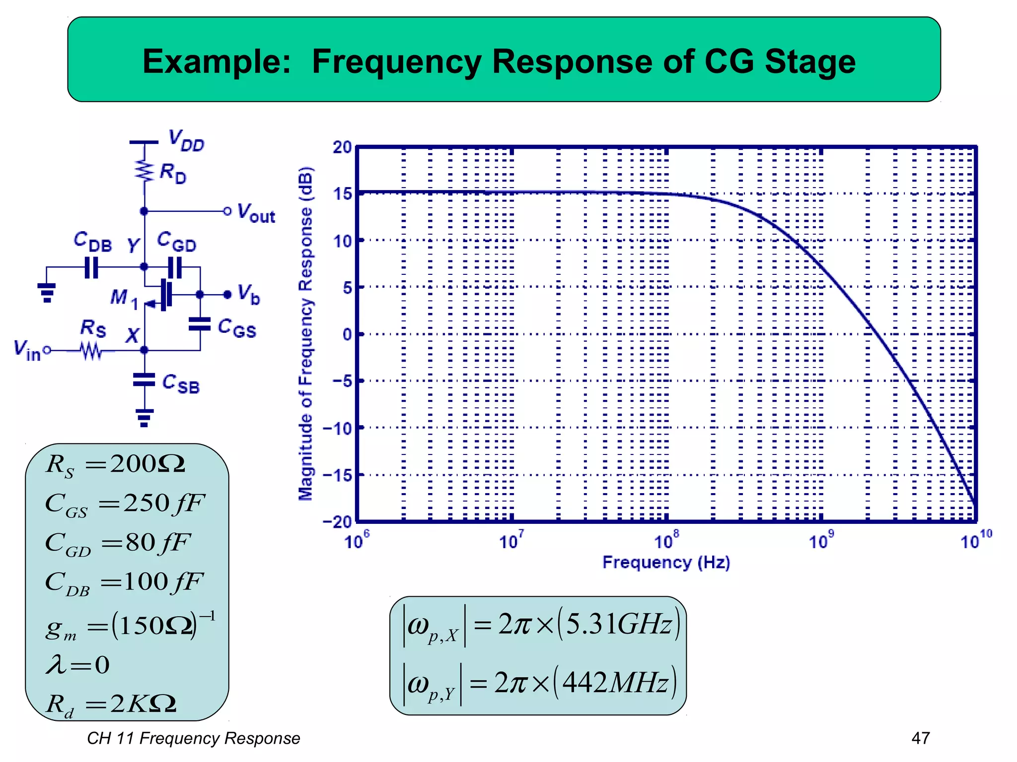 Example: Frequency Response of CG Stage
( )
Ω=
=
Ω=
=
=
=
Ω=
−
KR
g
fFC
fFC
fFC
R
d
m
DB
GD
GS
S
2
0
150
100
80
250
200
1
λ
( )
( )MHz
GHz
Yp
Xp
4422
31.52
,
,
×=
×=
πω
πω
CH 11 Frequency Response 47
 