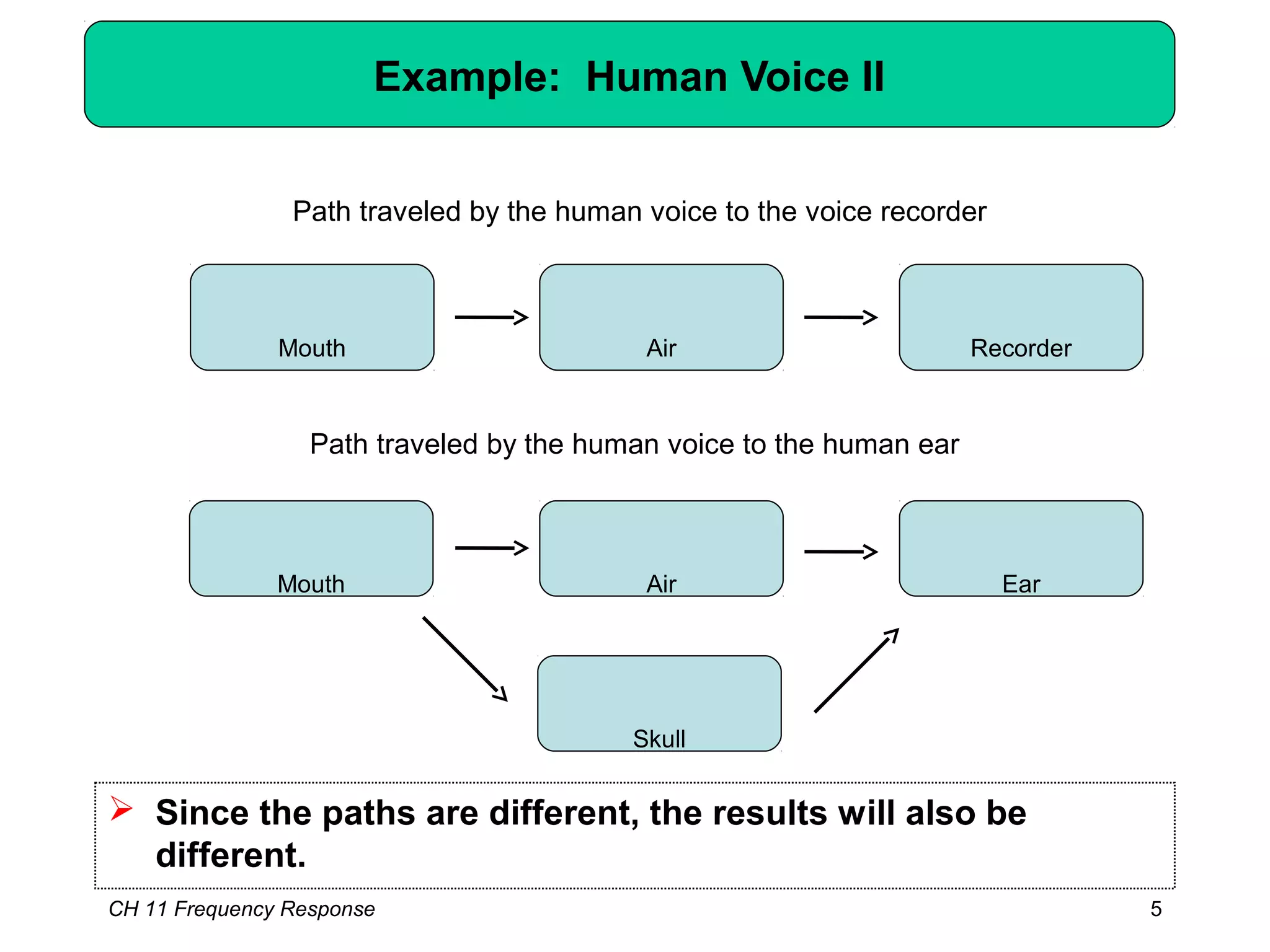 Example: Human Voice II
CH 11 Frequency Response 5
Mouth RecorderAir
Mouth EarAir
Skull
Path traveled by the human voice to the voice recorder
Path traveled by the human voice to the human ear
 Since the paths are different, the results will also be
different.
 