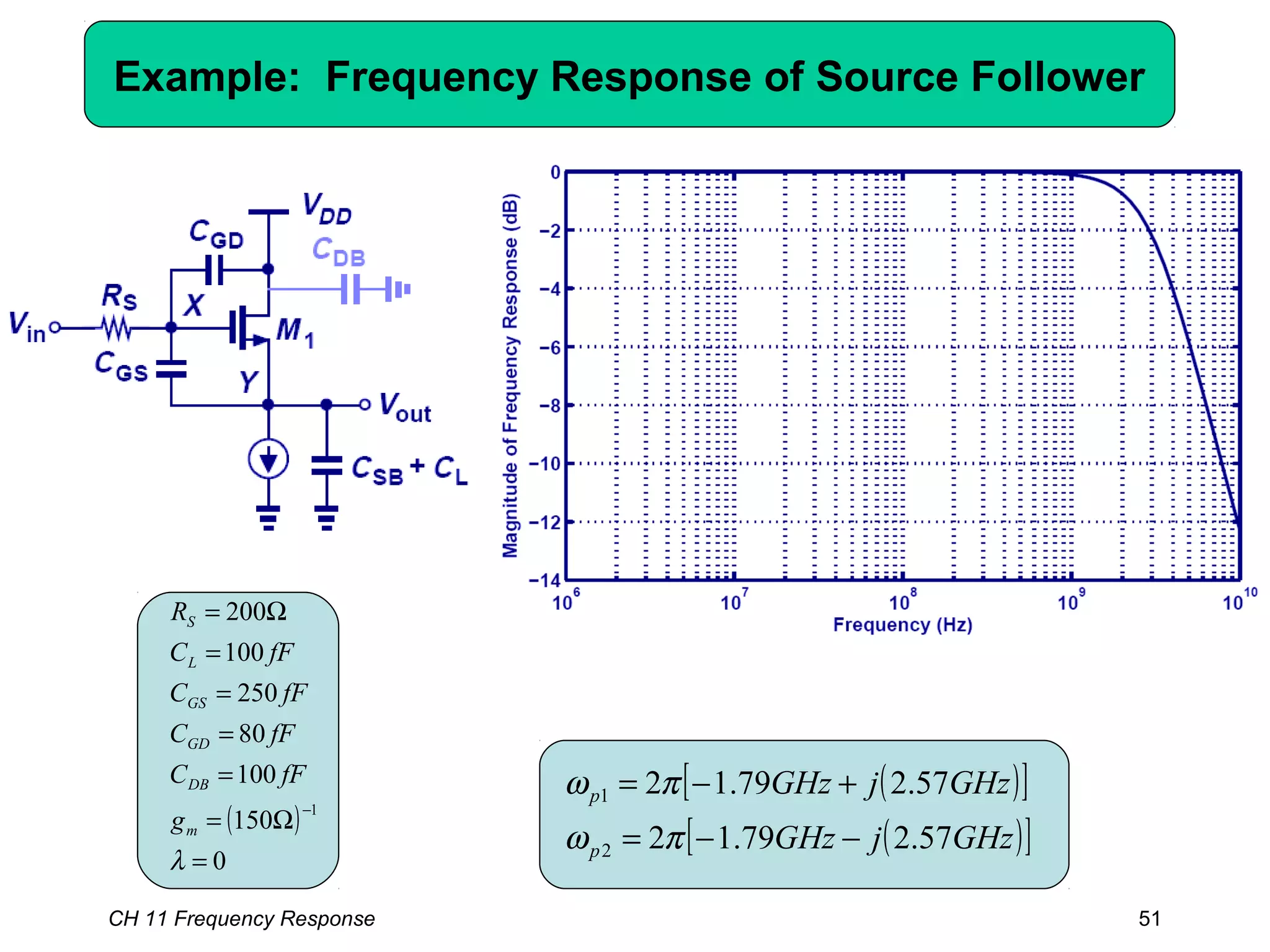 Example: Frequency Response of Source Follower
( )
0
150
100
80
250
100
200
1
=
Ω=
=
=
=
=
Ω=
−
λ
m
DB
GD
GS
L
S
g
fFC
fFC
fFC
fFC
R
( )[ ]
( )[ ]GHzjGHz
GHzjGHz
p
p
57.279.12
57.279.12
2
1
−−=
+−=
πω
πω
CH 11 Frequency Response 51
 