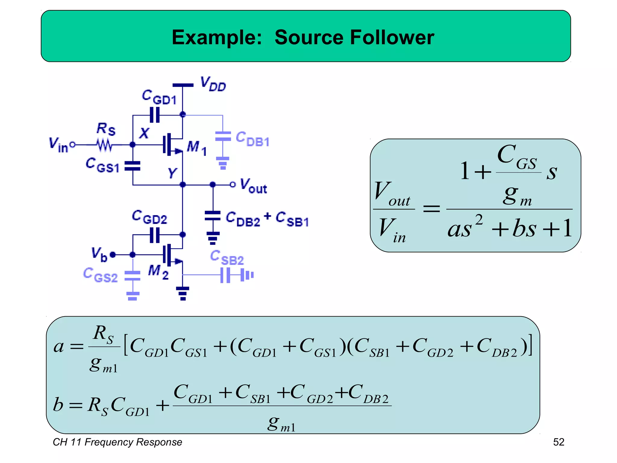 CH 11 Frequency Response 52
Example: Source Follower
1
1
2
++
+
=
bsas
s
g
C
V
V m
GS
in
out
[ ]
1
2211
1
2211111
1
))((
m
DBGDSBGD
GDS
DBGDSBGSGDGSGD
m
S
g
CCCC
CRb
CCCCCCC
g
R
a
+++
+=
++++=
 