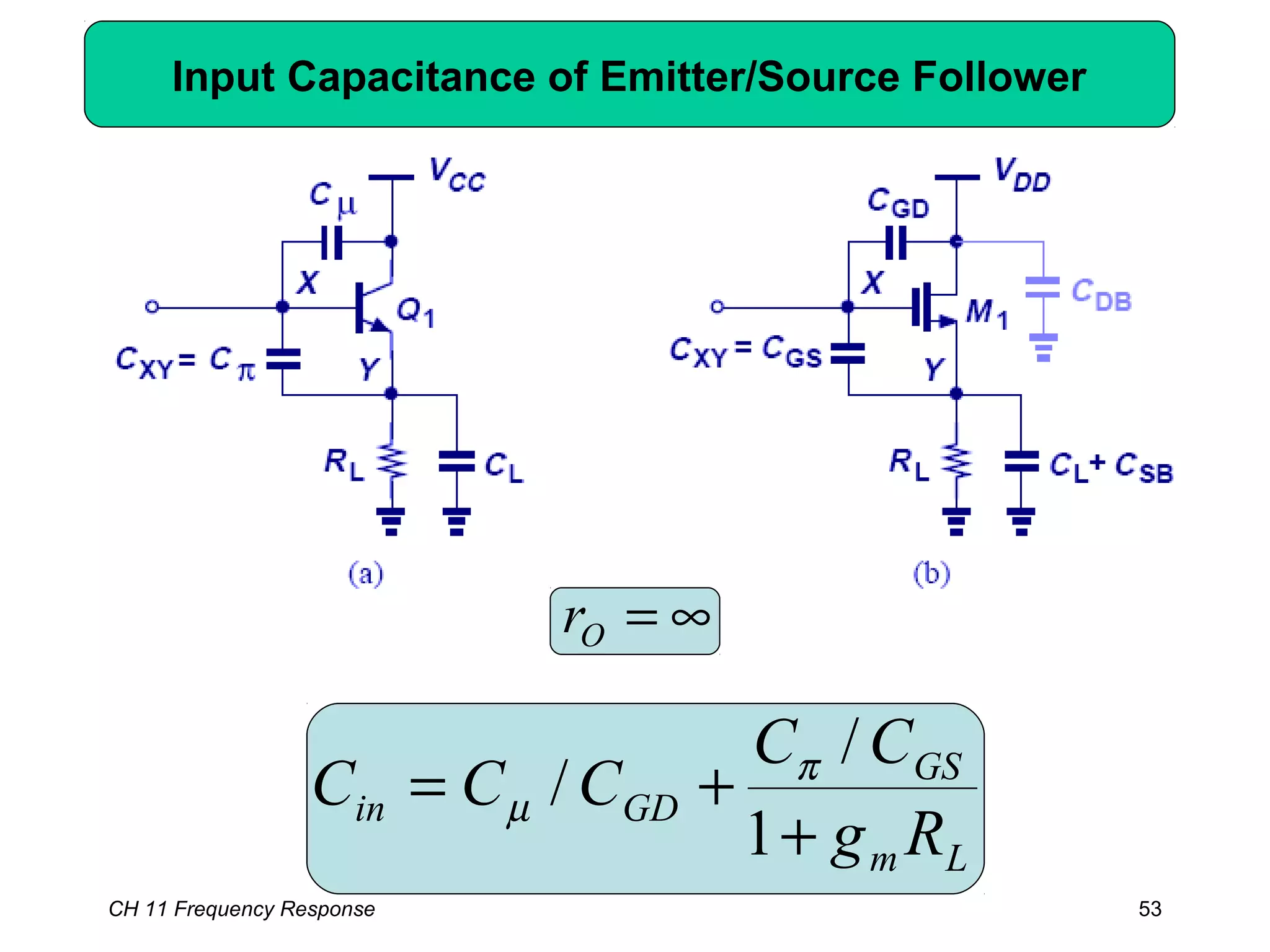 CH 11 Frequency Response 53
Input Capacitance of Emitter/Source Follower
Lm
GS
GDin
Rg
CC
CCC
+
+=
1
/
/ π
µ
∞=Or
 