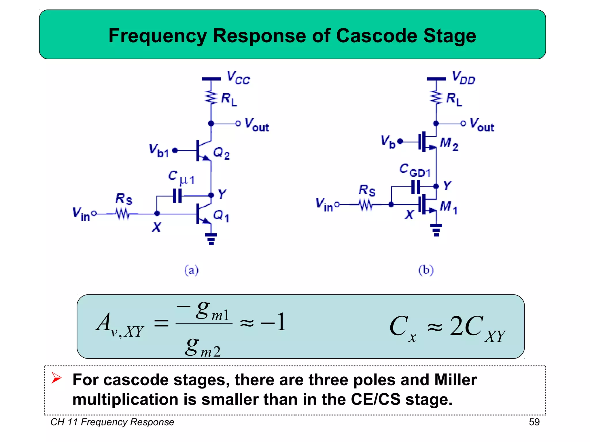 CH 11 Frequency Response 59
Frequency Response of Cascode Stage
 For cascode stages, there are three poles and Miller
multiplication is smaller than in the CE/CS stage.
1
2
1
, −≈
−
=
m
m
XYv
g
g
A XYx CC 2≈
 