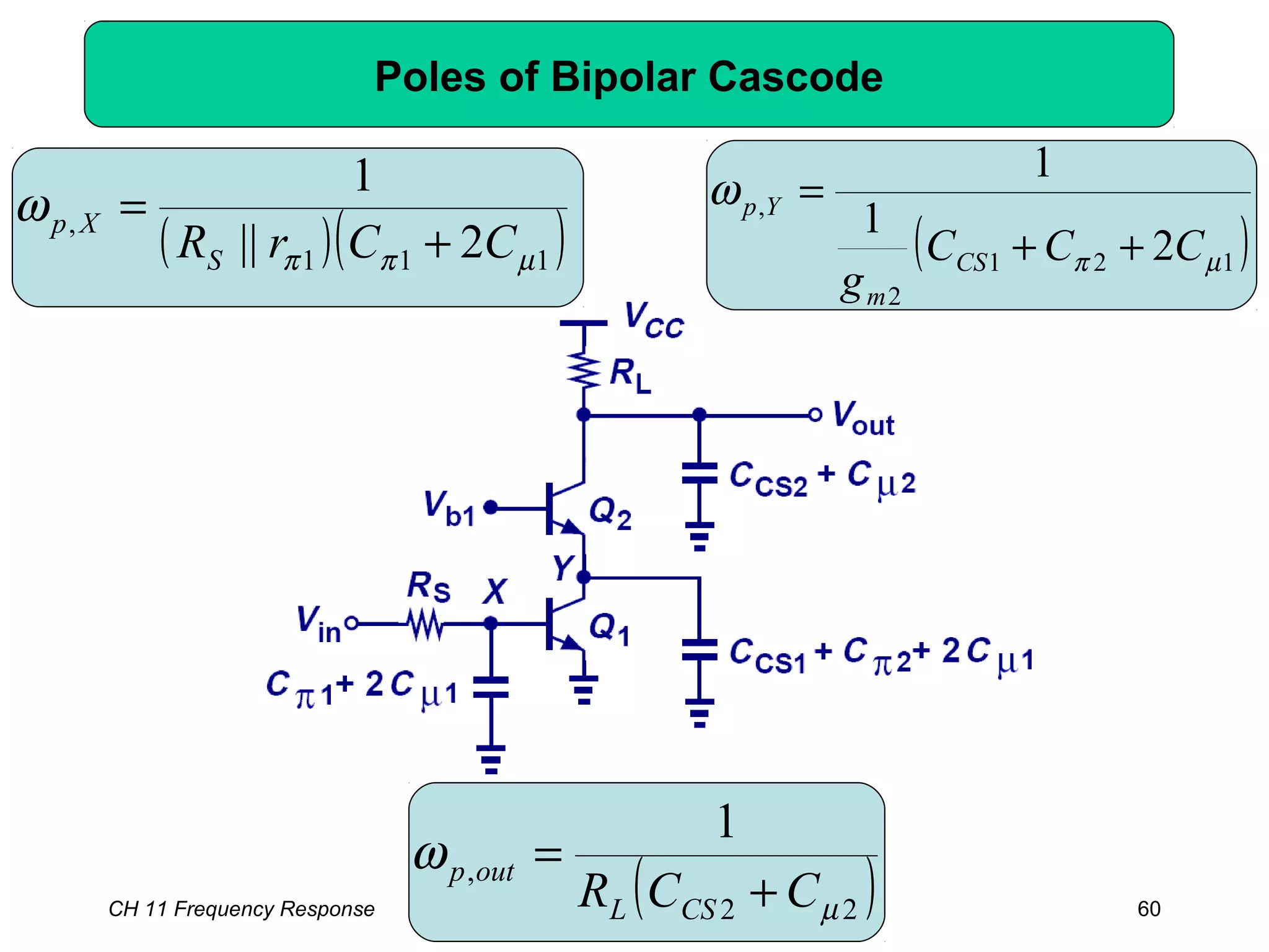 CH 11 Frequency Response 60
Poles of Bipolar Cascode
( )( )111
,
2||
1
µππ
ω
CCrRS
Xp
+
=
( )121
2
,
2
1
1
µπ
ω
CCC
g
CS
m
Yp
++
=
( )22
,
1
µ
ω
CCR CSL
outp
+
=
 