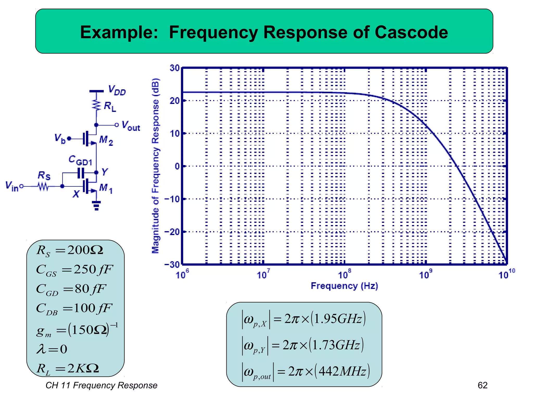 Example: Frequency Response of Cascode
( )
Ω=
=
Ω=
=
=
=
Ω=
−
KR
g
fFC
fFC
fFC
R
L
m
DB
GD
GS
S
2
0
150
100
80
250
200
1
λ
( )
( )
( )MHz
GHz
GHz
outp
Yp
Xp
4422
73.12
95.12
,
,
,
×=
×=
×=
πω
πω
πω
CH 11 Frequency Response 62
 