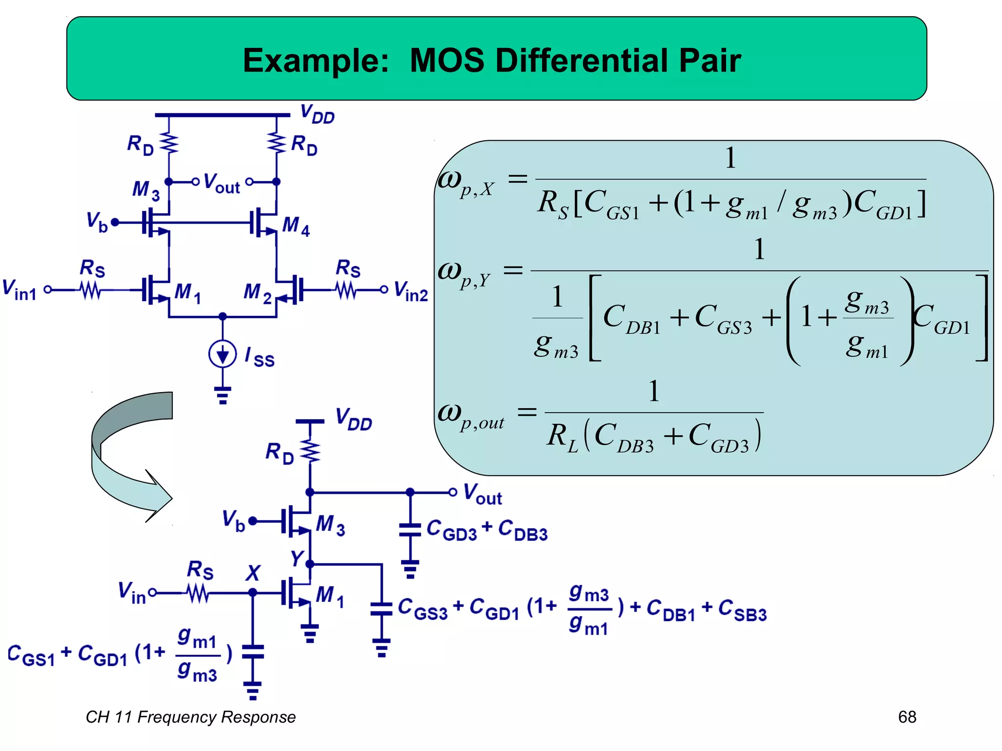 CH 11 Frequency Response 68
Example: MOS Differential Pair
( )33
,
1
1
3
31
3
,
1311
,
1
1
1
1
])/1([
1
GDDBL
outp
GD
m
m
GSDB
m
Yp
GDmmGSS
Xp
CCR
C
g
g
CC
g
CggCR
+
=












+++
=
++
=
ω
ω
ω
 