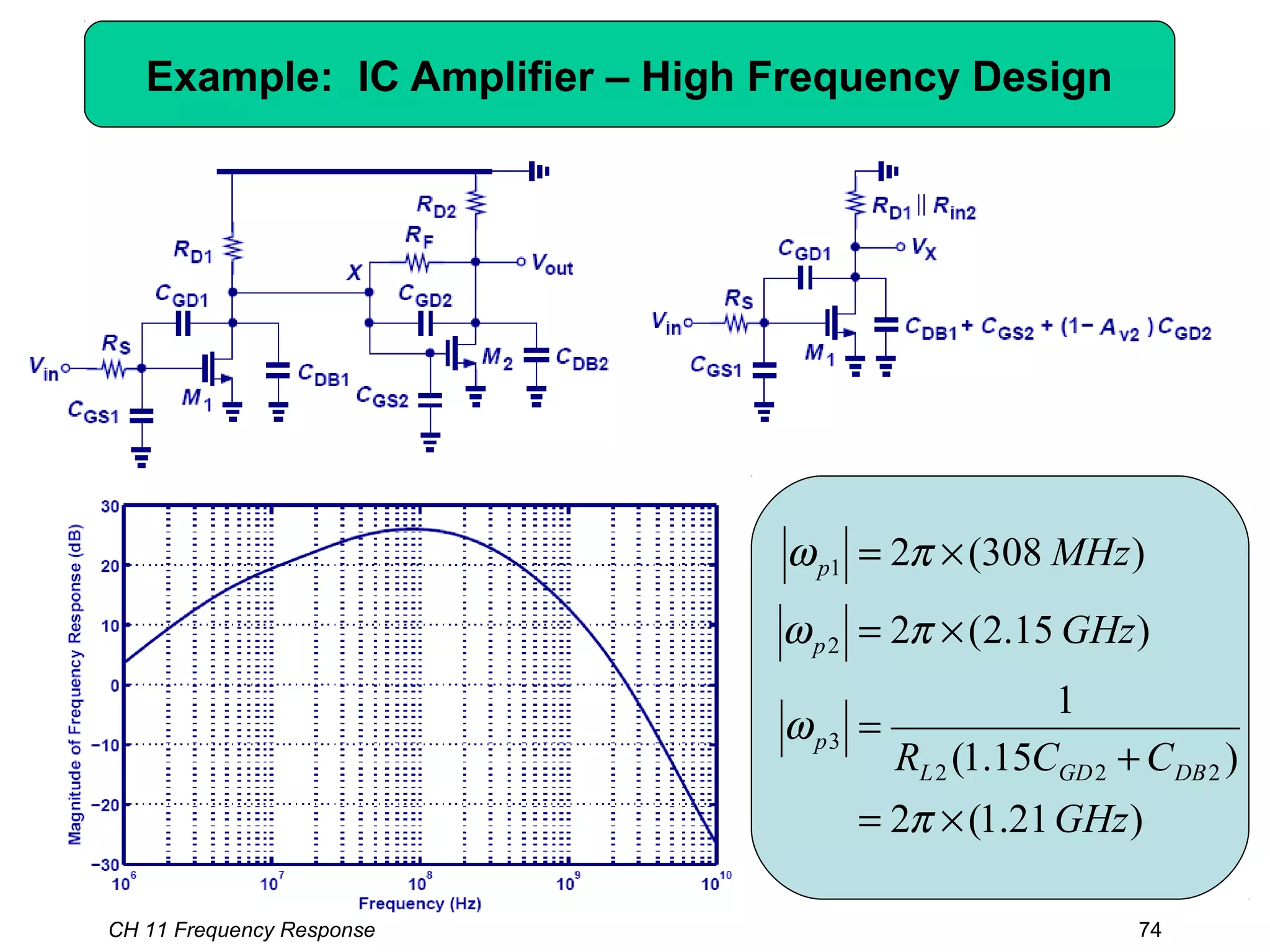 Example: IC Amplifier – High Frequency Design
)21.1(2
)15.1(
1
)15.2(2
)308(2
222
3
2
1
GHz
CCR
GHz
MHz
DBGDL
p
p
p
×=
+
=
×=
×=
π
ω
πω
πω
CH 11 Frequency Response 74
 