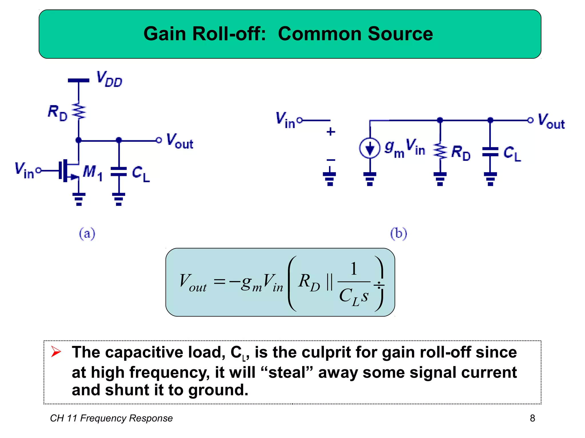 CH 11 Frequency Response 8
Gain Roll-off: Common Source
 The capacitive load, CL, is the culprit for gain roll-off since
at high frequency, it will “steal” away some signal current
and shunt it to ground.
1
||out m in D
L
V g V R
C s
 
= −  ÷
 
 