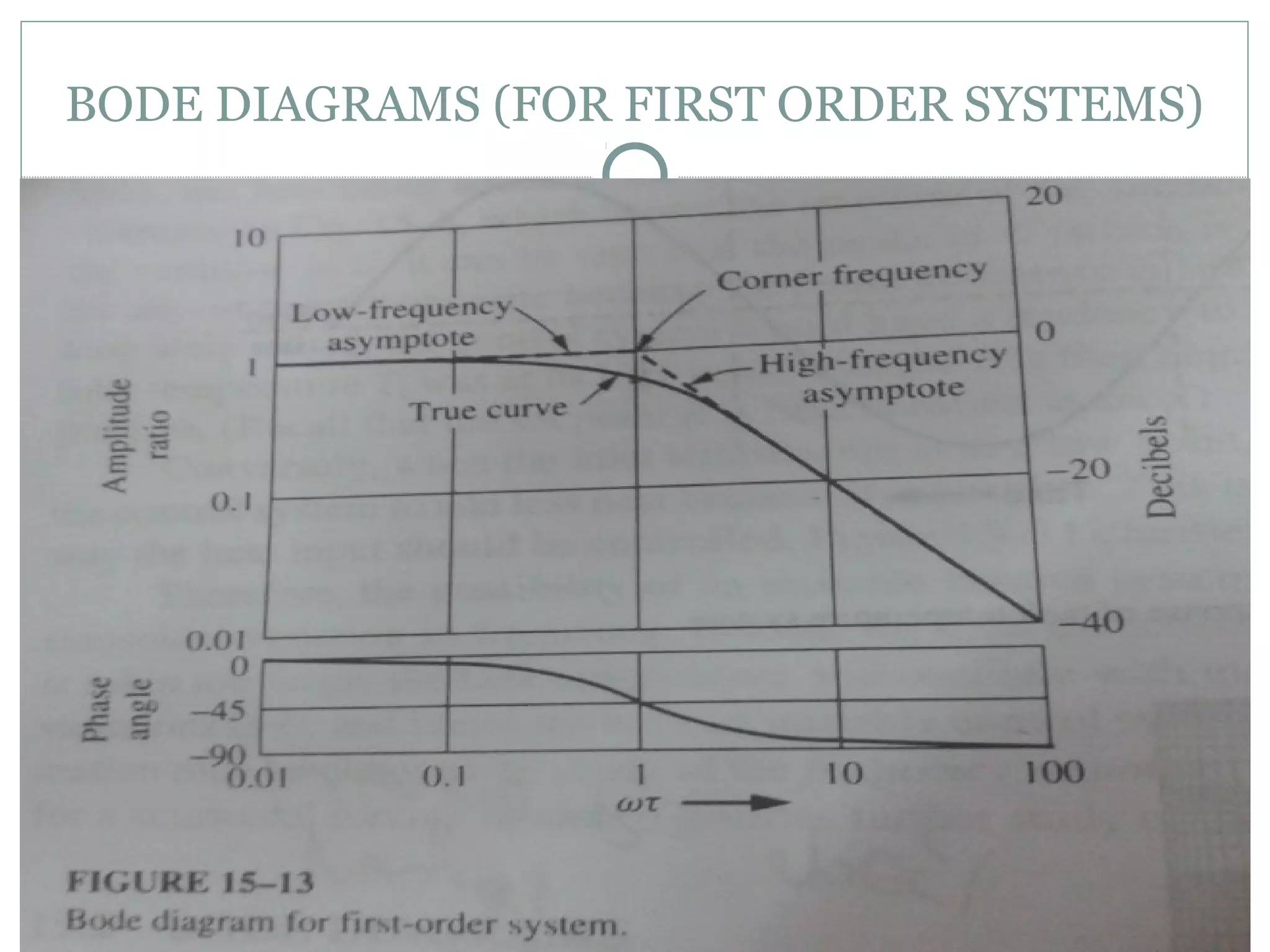 Frequency Response Analysis and Bode Diagrams for First Order Systems | PPT