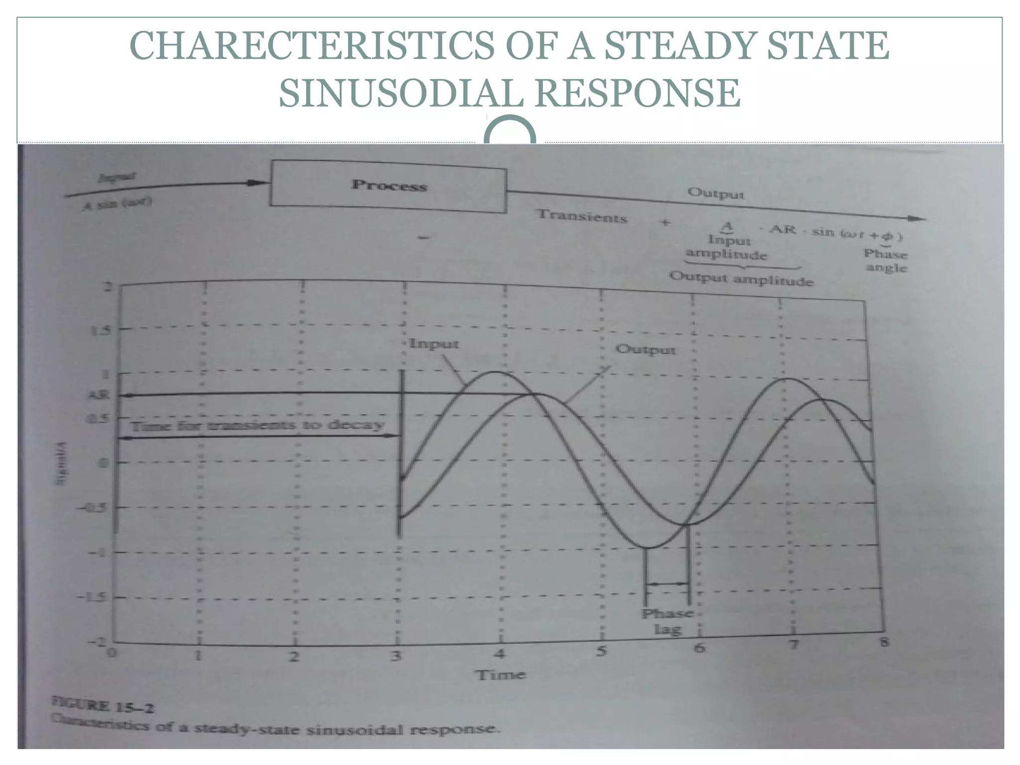CHARECTERISTICS OF A STEADY STATE
SINUSODIAL RESPONSE
 
