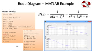 Frequency Response with MATLAB Examples.pdf