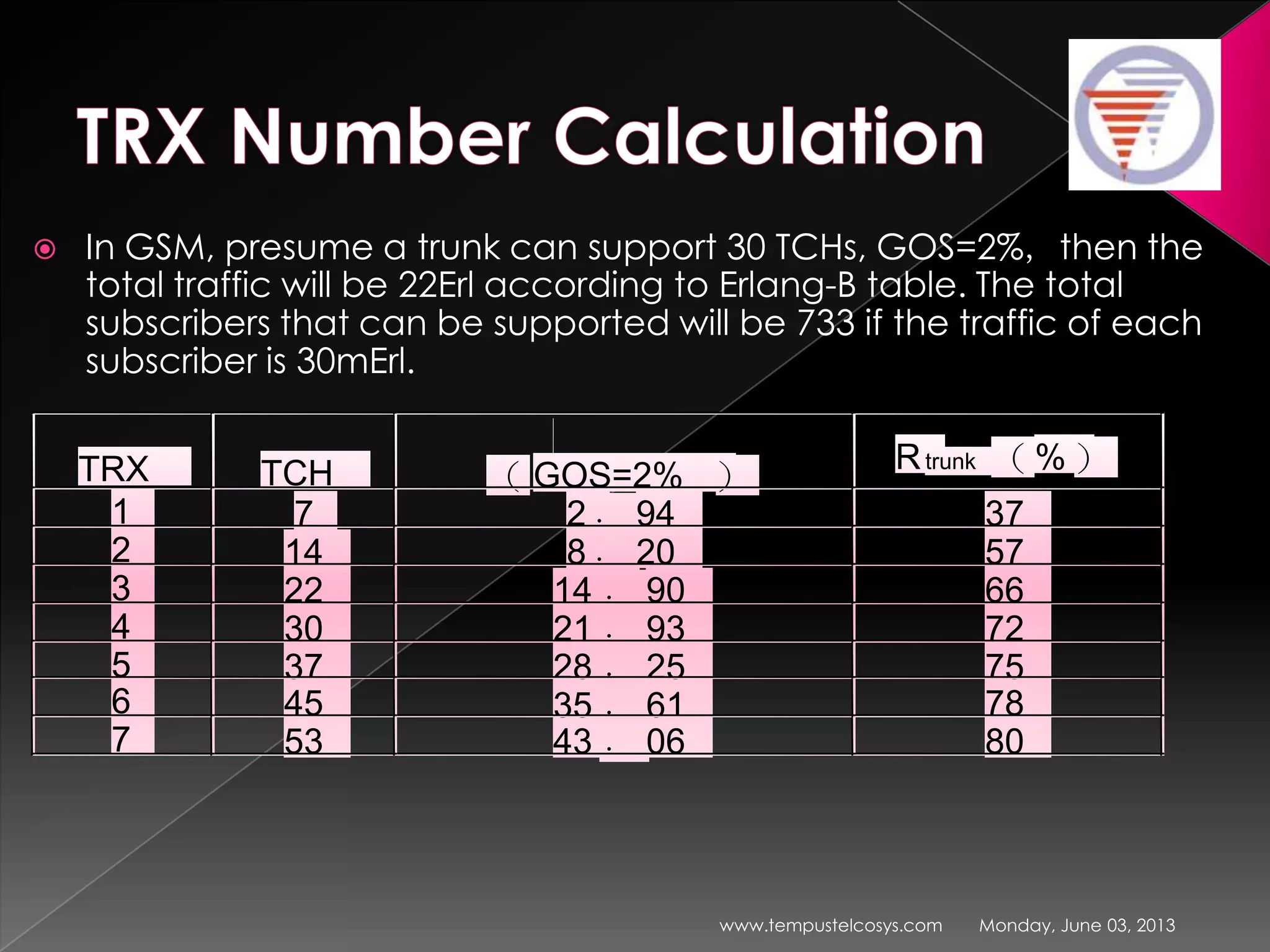  In GSM, presume a trunk can support 30 TCHs, GOS=2%，then the
total traffic will be 22Erl according to Erlang-B table. The total
subscribers that can be supported will be 733 if the traffic of each
subscriber is 30mErl.
Monday, June 03, 2013www.tempustelcosys.com
TRX TCH （ GOS=2% ）
Rtrunk （ % ）
1 7 2． 94 37
2 14 8． 20 57
3 22 14 ． 90 66
4 30 21 ． 93 72
5 37 28 ． 25 75
6 45 35 ． 61 78
7 53 43 ． 06 80
 