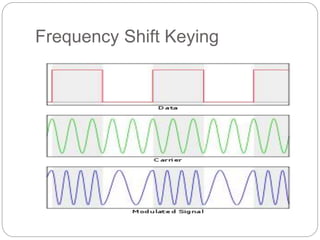Frequency Shift Keying
 