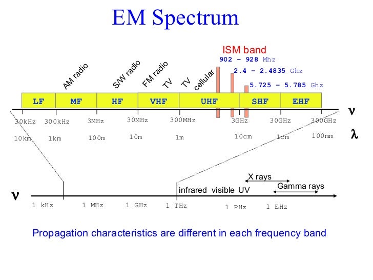 Frequency, signal multiplexing modulation and spread sprectrum