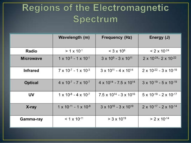 frequency spectrum frequency spectrum chart