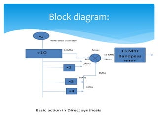 6
Block diagram:
Reference oscillator
10Mhz Mixer
13 MHz
1Mhz 7Mhz
2Mhz
3Mhz
3Mhz
4Mhz
Basic action in Direct synthesis
÷10
×2
×3
×4
13 Mhz
Bandpass
filter
~
 