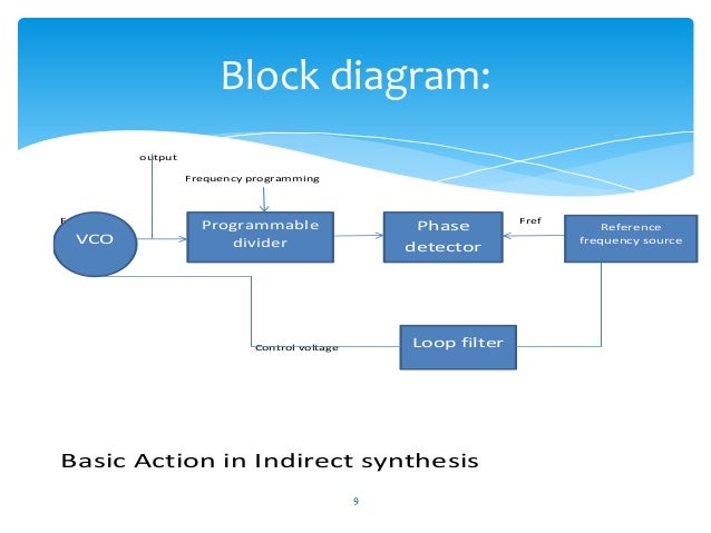 Frequency Synthesizers