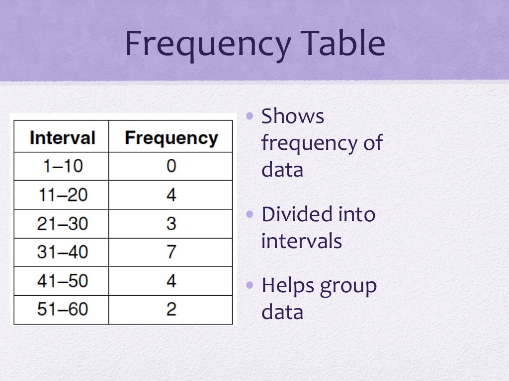 frequency-table