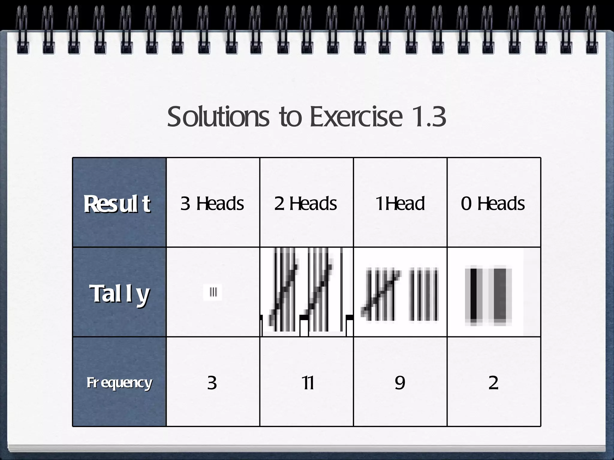 Solutions to Exercise 1.3 Result 3 Heads 2 Heads 1 Head 0 Heads Tally Frequency 3 11 9 2 