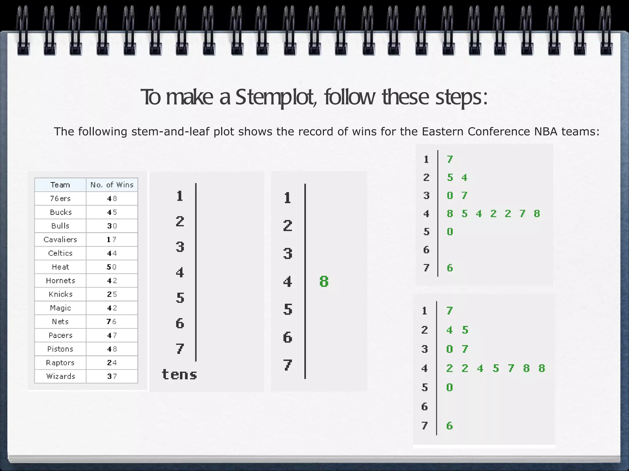 To make a Stemplot, follow these steps: The following stem-and-leaf plot shows the record of wins for the Eastern Conference NBA teams: 