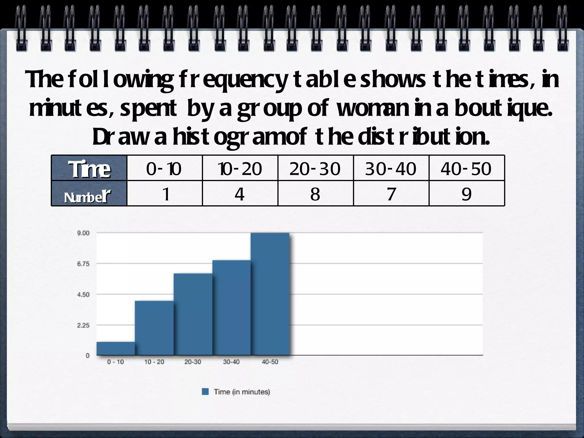 The following frequency table shows the times, in minutes, spent by a group of woman in a boutique. Draw a histogram of the distribution. Time 0-10 10-20 20-30 30-40 40-50 Numbe r 1 4 8 7 9 