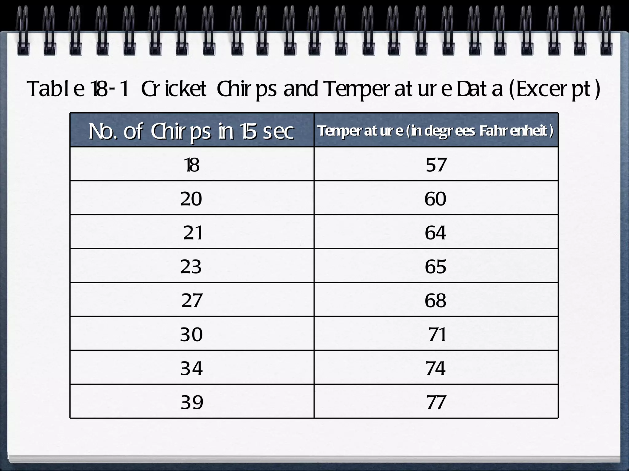 Table 18-1  Cricket Chirps and Temperature Data (Excerpt) No. of Chirps in 15 sec Temperature (in degrees Fahrenheit) 18 57 20 60 21 64 23 65 27 68 30 71 34 74 39 77 