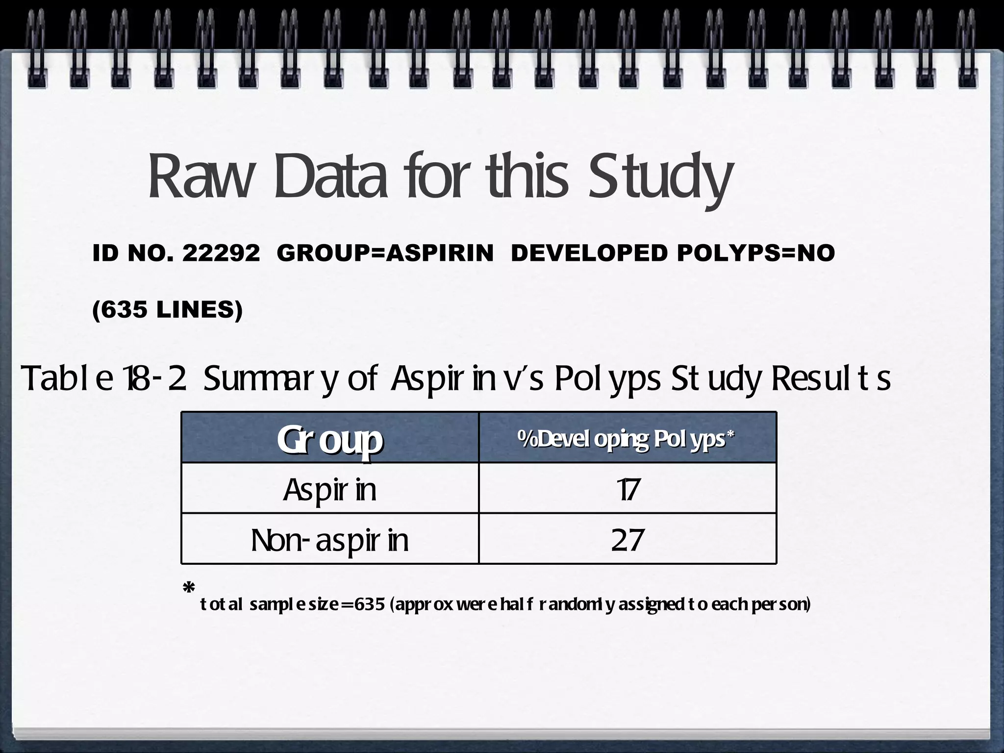 Raw Data for this Study ID NO. 22292  GROUP=ASPIRIN  DEVELOPED POLYPS=NO (635 LINES) Table 18-2  Summary of Aspirin v’s Polyps Study Results * total sample size = 635 (approx were half randomly assigned to each person) Group % Developing Polyps* Aspirin 17 Non-aspirin 27 