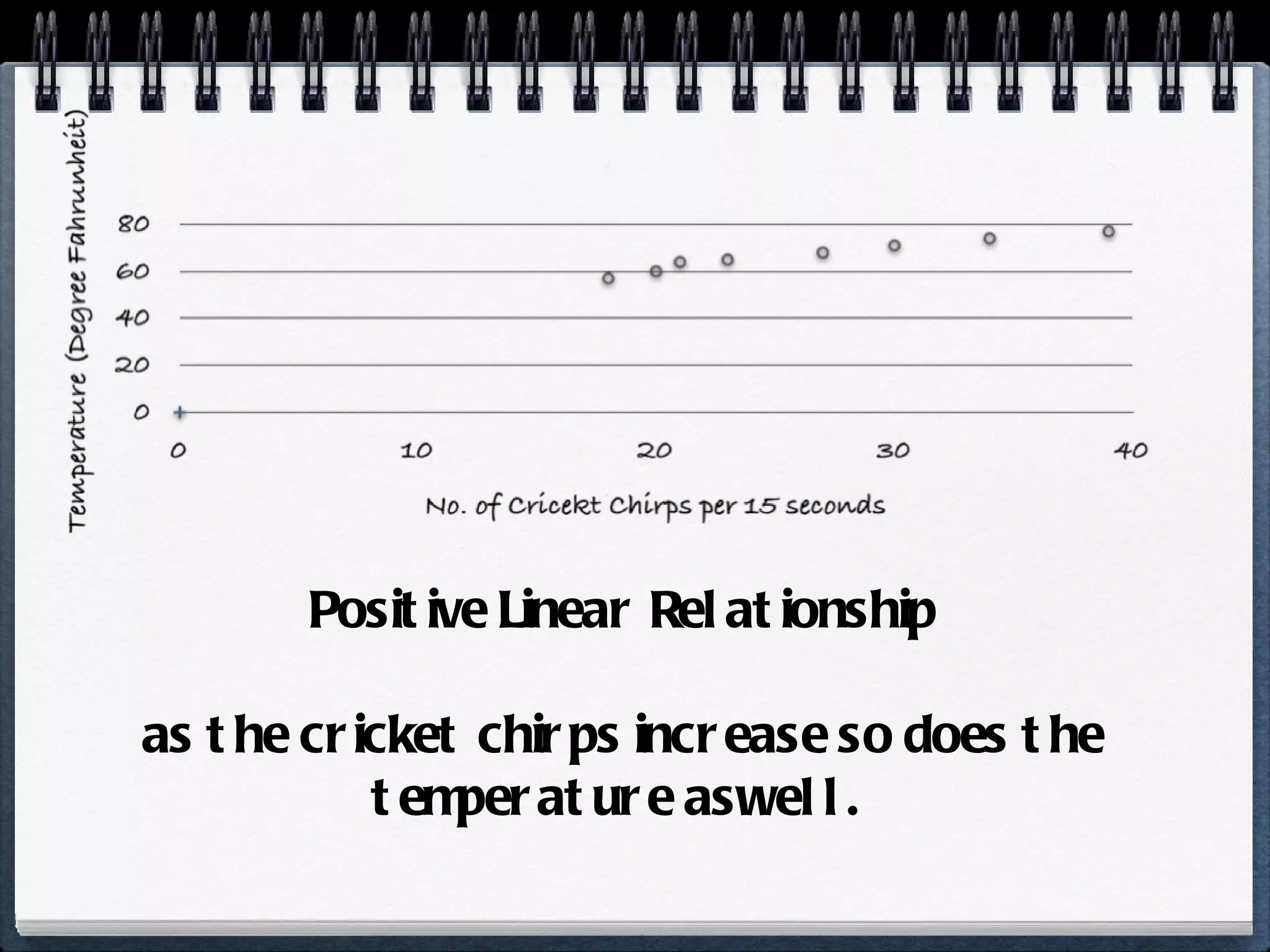 Positive Linear Relationship as the cricket chirps increase so does the temperature aswell.  