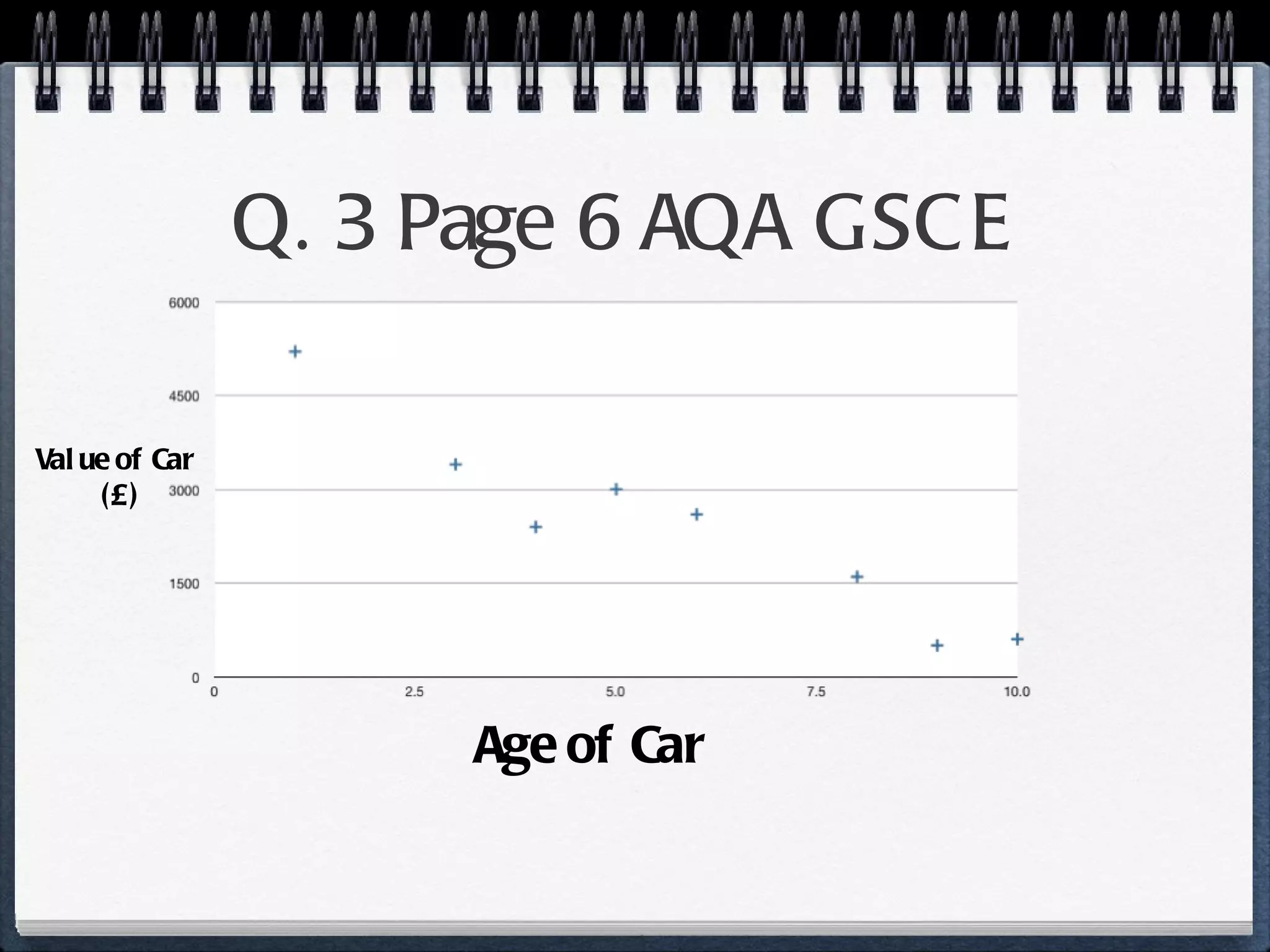 Q. 3 Page 6 AQA GSCE  Age of Car Value of Car (£) 