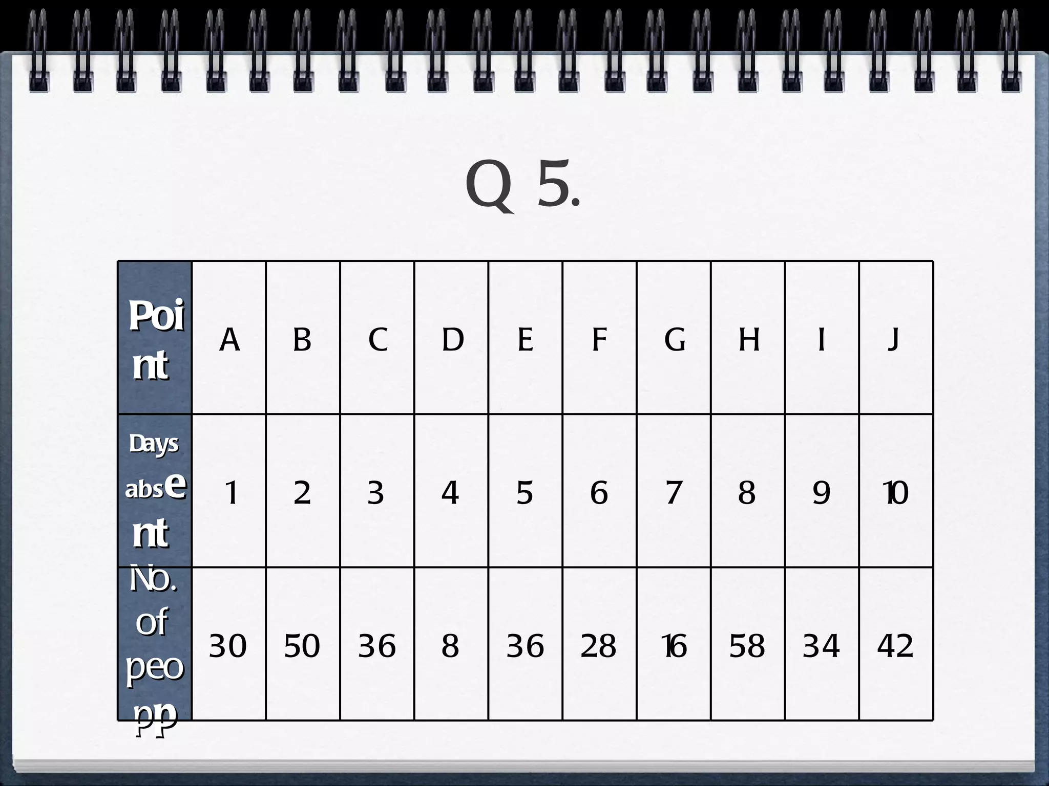 Q 5. Point A B C D E F G H I J Days abs ent 1 2 3 4 5 6 7 8 9 10 No. of peop p 30 50 36 8 36 28 16 58 34 42 
