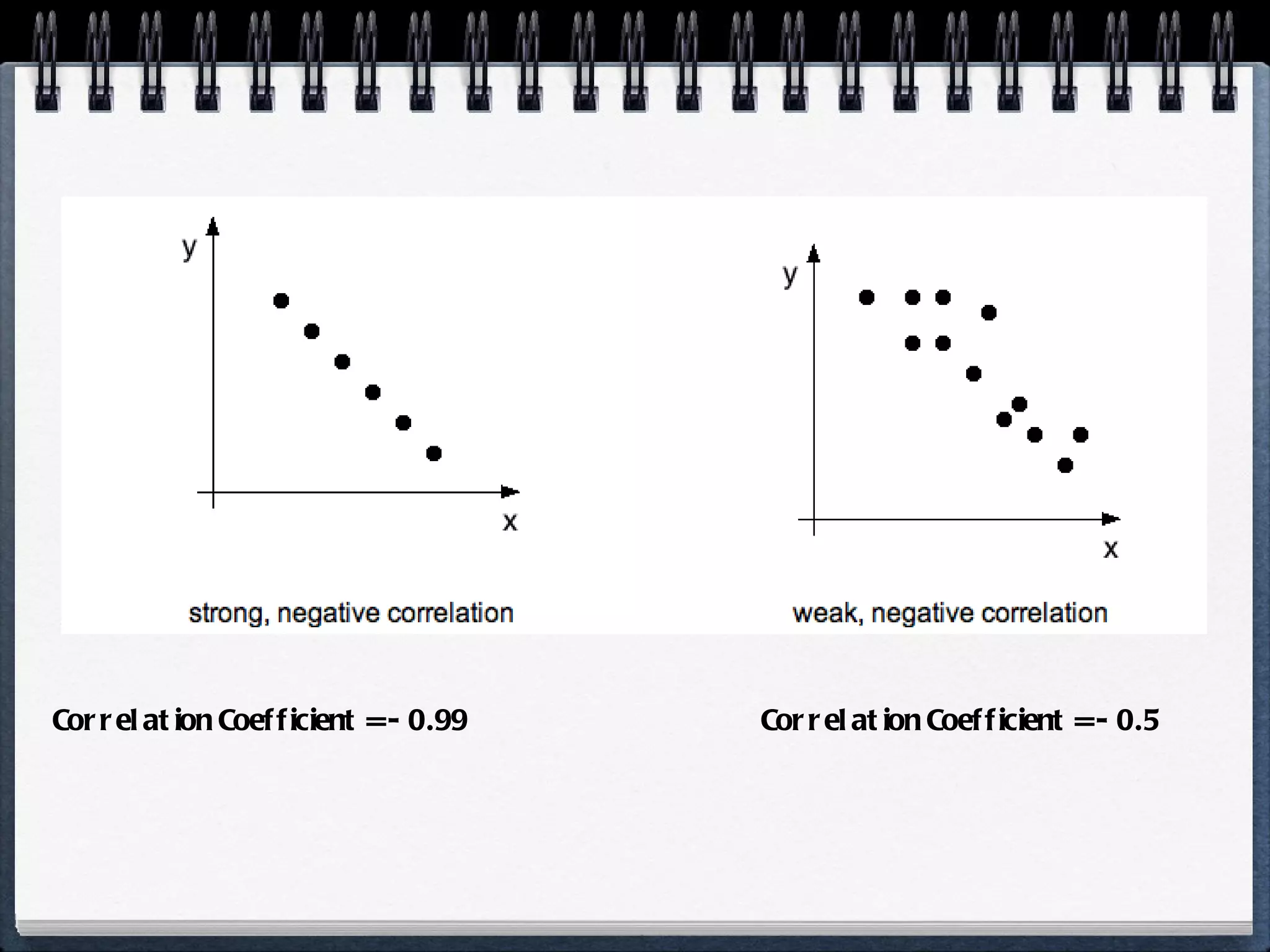 Correlation Coefficient = - 0.99  Correlation Coefficient = - 0.5 
