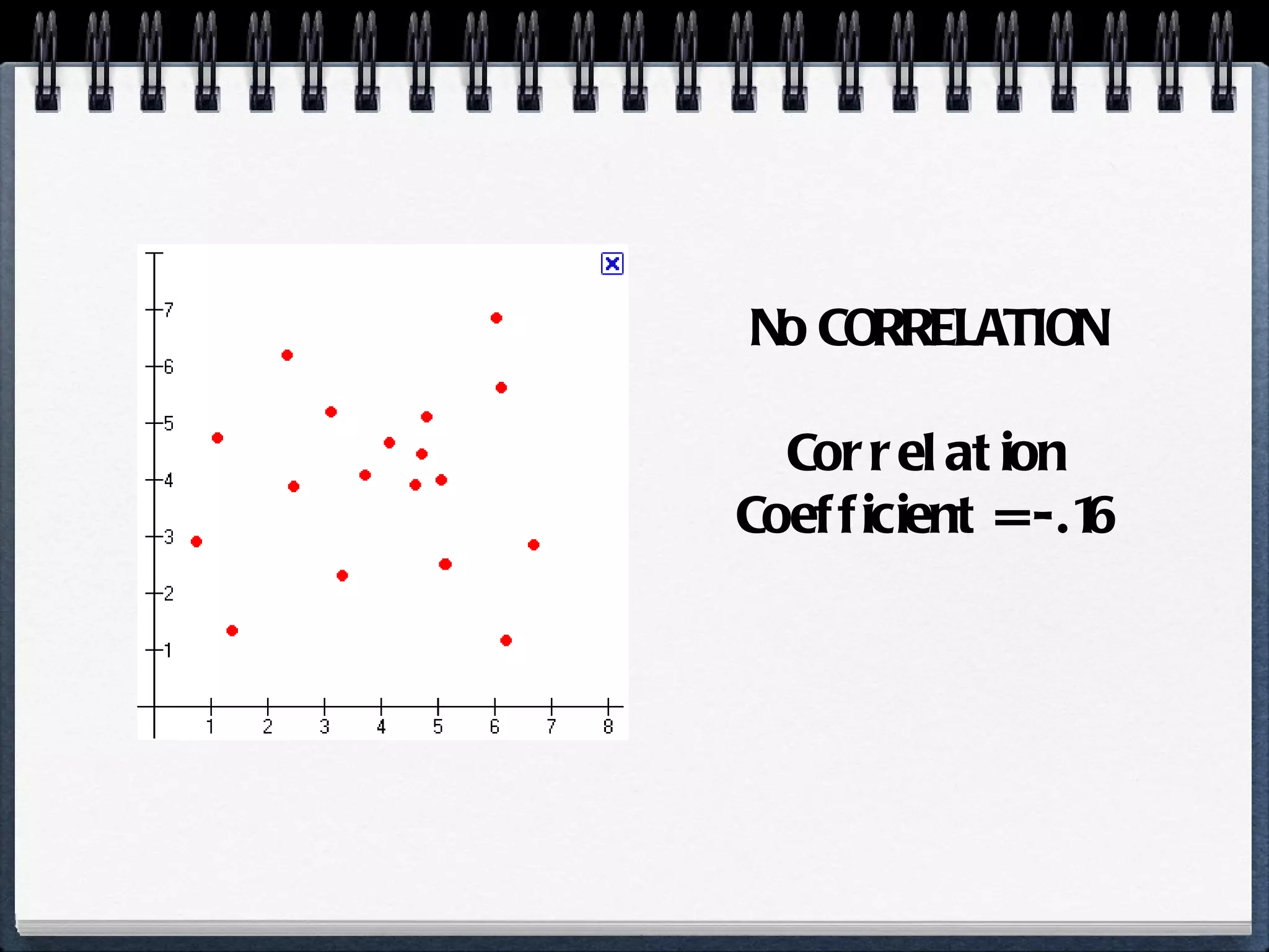 No CORRELATION Correlation Coefficient = -.16 