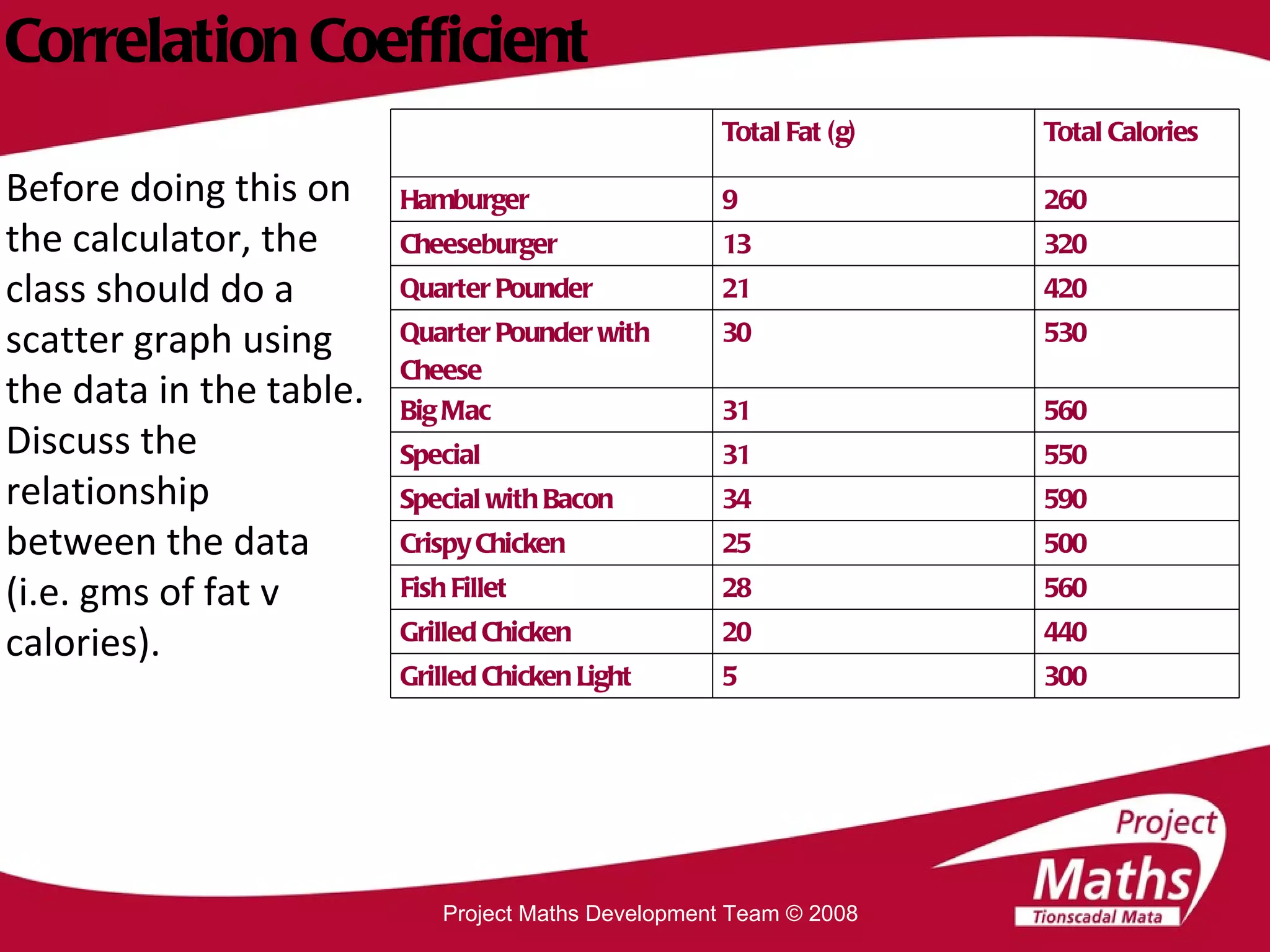 Correlation Coefficient  Before doing this on the calculator, the class should do a scatter graph using the data in the table. Discuss the relationship between the data  (i.e. gms of fat v calories). Project Maths Development Team © 2008 Total Fat (g) Total Calories Hamburger 9 260 Cheeseburger 13 320 Quarter Pounder 21 420 Quarter Pounder with Cheese 30 530 Big Mac 31 560 Special 31 550 Special with Bacon 34 590 Crispy Chicken 25 500 Fish Fillet 28 560 Grilled Chicken 20 440 Grilled Chicken Light 5 300 