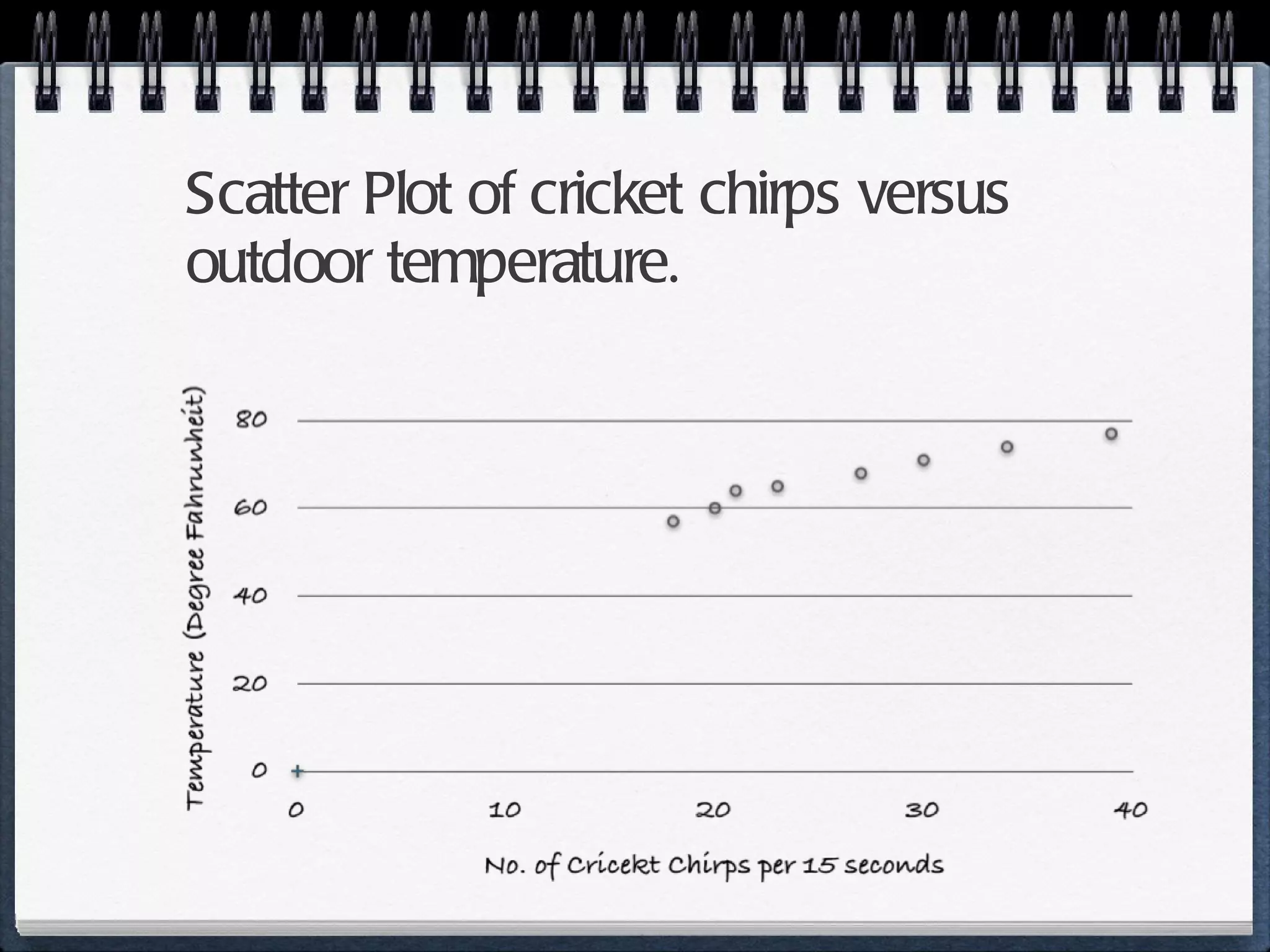 Scatter Plot of cricket chirps versus outdoor temperature. 