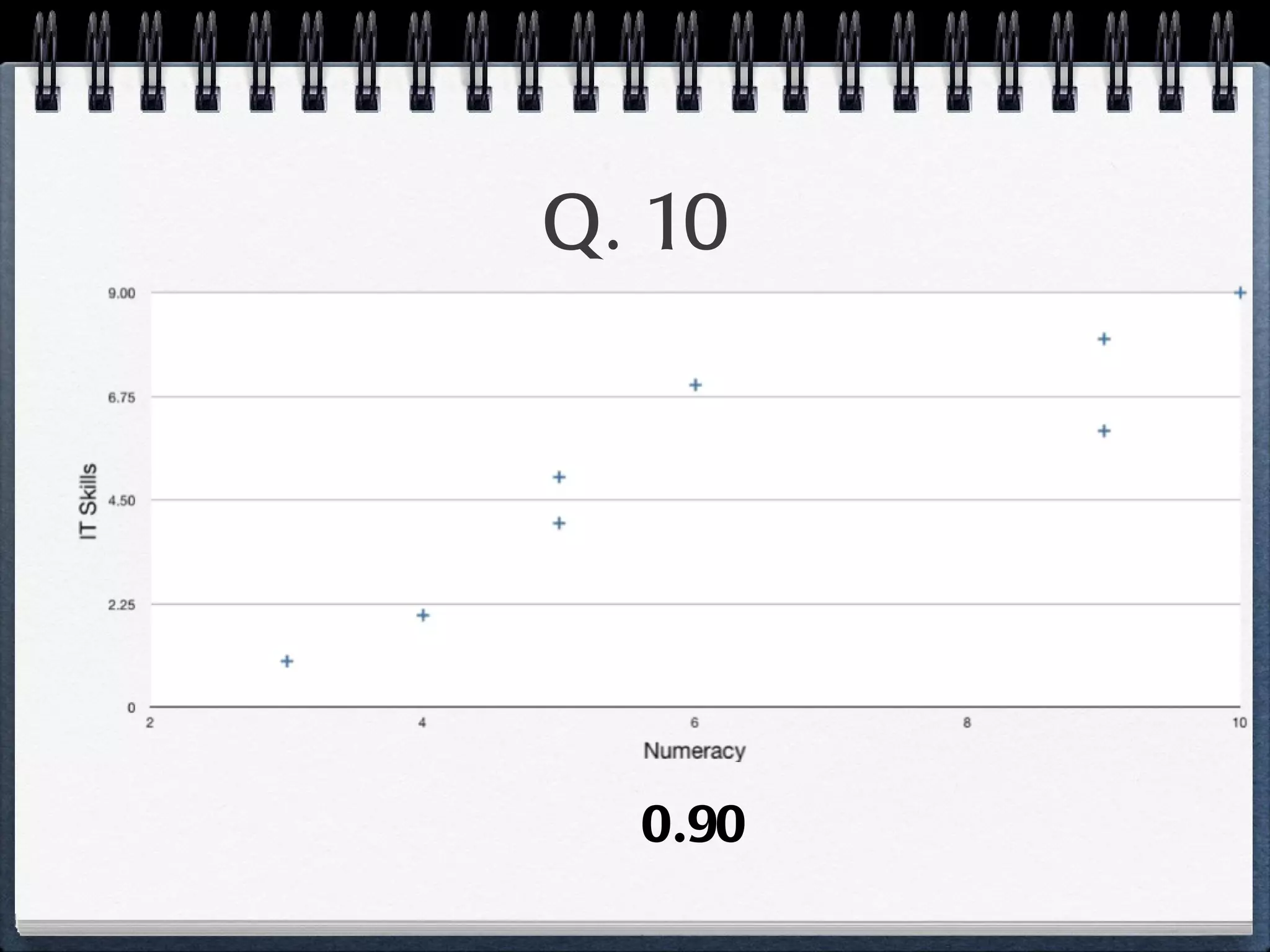 Q. 10 0.90 
