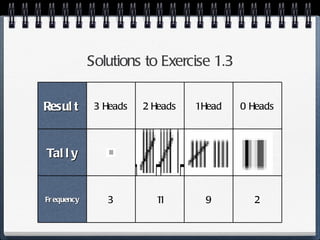 Solutions to Exercise 1.3 Result 3 Heads 2 Heads 1 Head 0 Heads Tally Frequency 3 11 9 2 