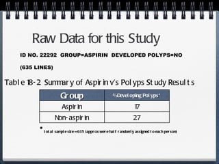 Raw Data for this Study ID NO. 22292  GROUP=ASPIRIN  DEVELOPED POLYPS=NO (635 LINES) Table 18-2  Summary of Aspirin v’s Polyps Study Results * total sample size = 635 (approx were half randomly assigned to each person) Group % Developing Polyps* Aspirin 17 Non-aspirin 27 