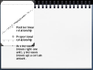 Positive linear relationship Proportional relationship As x increases (moves right one unit), y increases (moves up) a certain amount. 