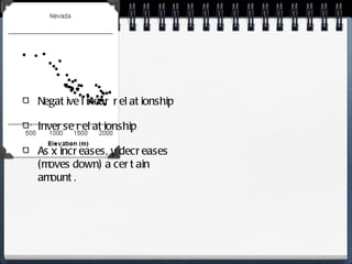 Negative linear relationship Inverse relationship As x increases, y decreases (moves down) a certain amount. 