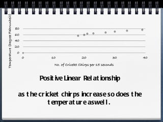 Positive Linear Relationship as the cricket chirps increase so does the temperature aswell.  