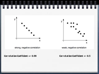 Correlation Coefficient = - 0.99  Correlation Coefficient = - 0.5 