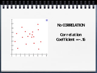 No CORRELATION Correlation Coefficient = -.16 