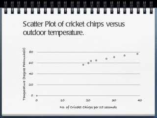 Scatter Plot of cricket chirps versus outdoor temperature. 