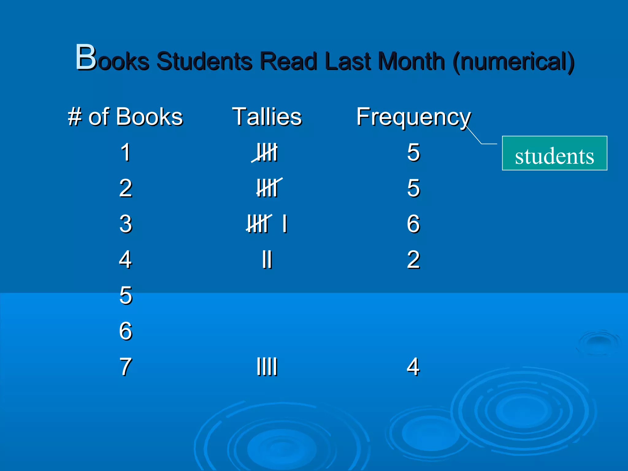 Books Students Read Last Month (numerical)
# of Books   Tallies   Frequency
     1          llll       5        students
     2          llll       5
     3        llll l       6
     4           ll        2
     5
     6
     7         llll        4
 