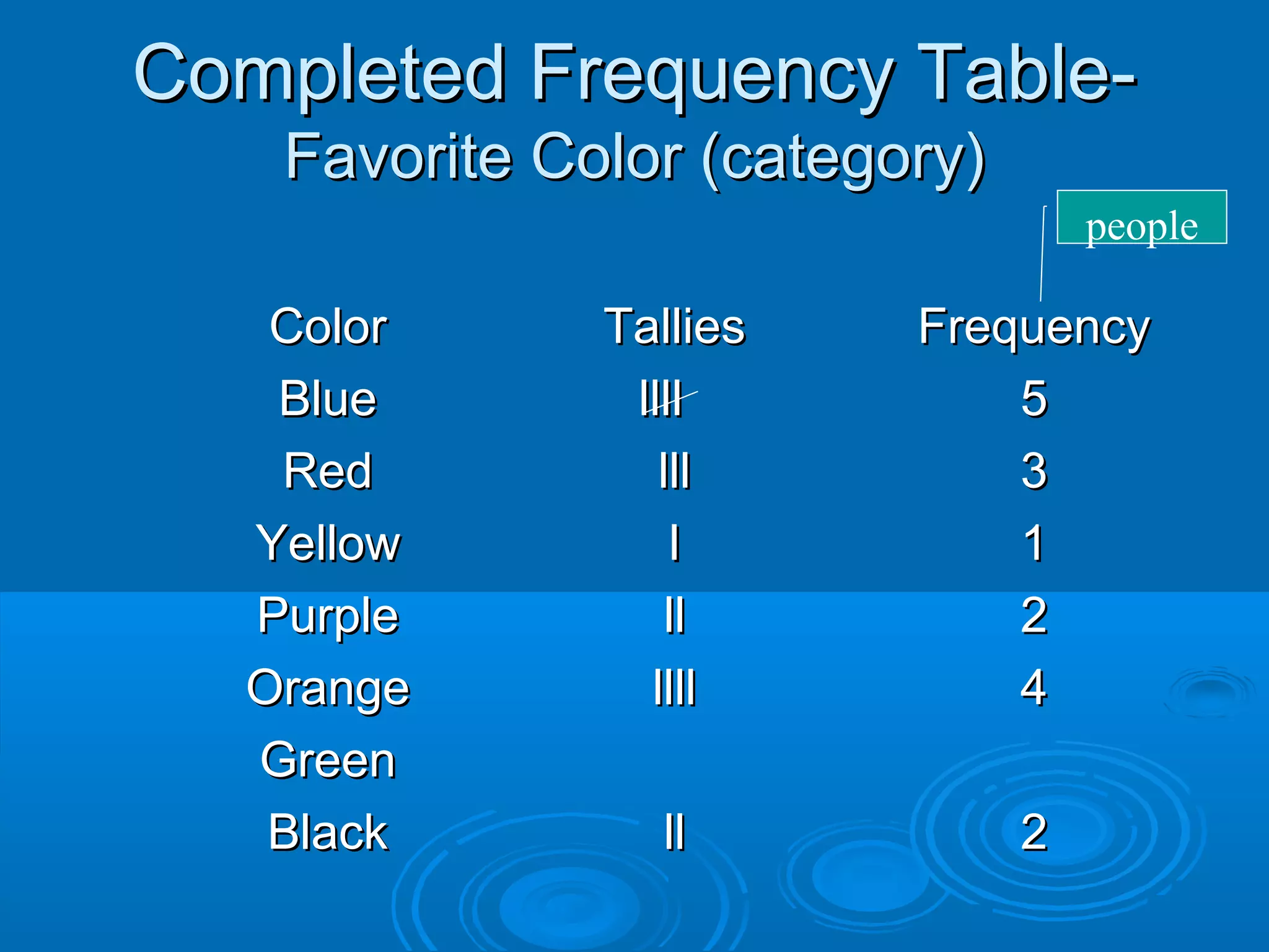 Completed Frequency Table-
   Favorite Color (category)
                                   people

   Color      Tallies    Frequency
   Blue        llll          5
   Red           lll         3
  Yellow           l         1
  Purple          ll         2
  Orange        llll         4
  Green
   Black        ll             2
 