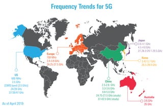 Frequency Trends for 5G
Europe
700 MHz
3.4-3.8 GHz
24.25-27.5 GHz
Japan
3.6-4.1 GHz
4.5-4.6 GHz
27-28.2/29.1-29.5 GHz
Korea
3.42-3.7 GHz
26.5-28.9 GHz
Australia
3.6 GHz
26 GHz
China
2.5-2.6 GHz
3.3-3.6 GHz
4.8-5.0 GHz
24.75-27.5 GHz (study)
37-43.5 GHz (study)
As of April 2019
US
600 MHz
2.5 GHz
[CBRS band (3.5 GHz)]
24/28 GHz
37/39/47 GHz
 