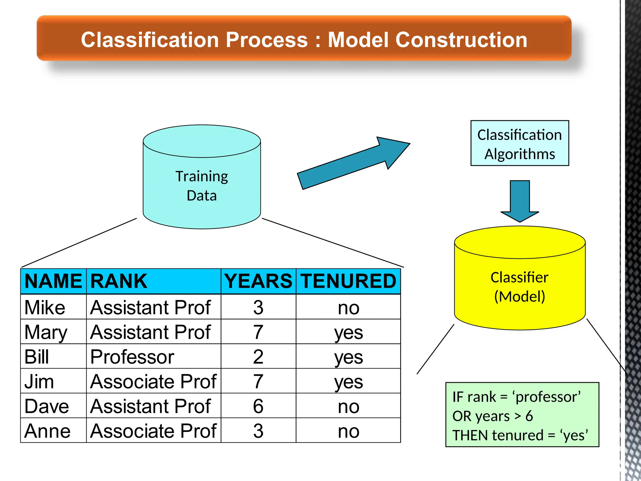 Training
Data
NAME RANK YEARS TENURED
Mike Assistant Prof 3 no
Mary Assistant Prof 7 yes
Bill Professor 2 yes
Jim Associate Prof 7 yes
Dave Assistant Prof 6 no
Anne Associate Prof 3 no
Classification
Algorithms
IF rank = ‘professor’
OR years > 6
THEN tenured = ‘yes’
Classifier
(Model)
Classification Process : Model Construction
 