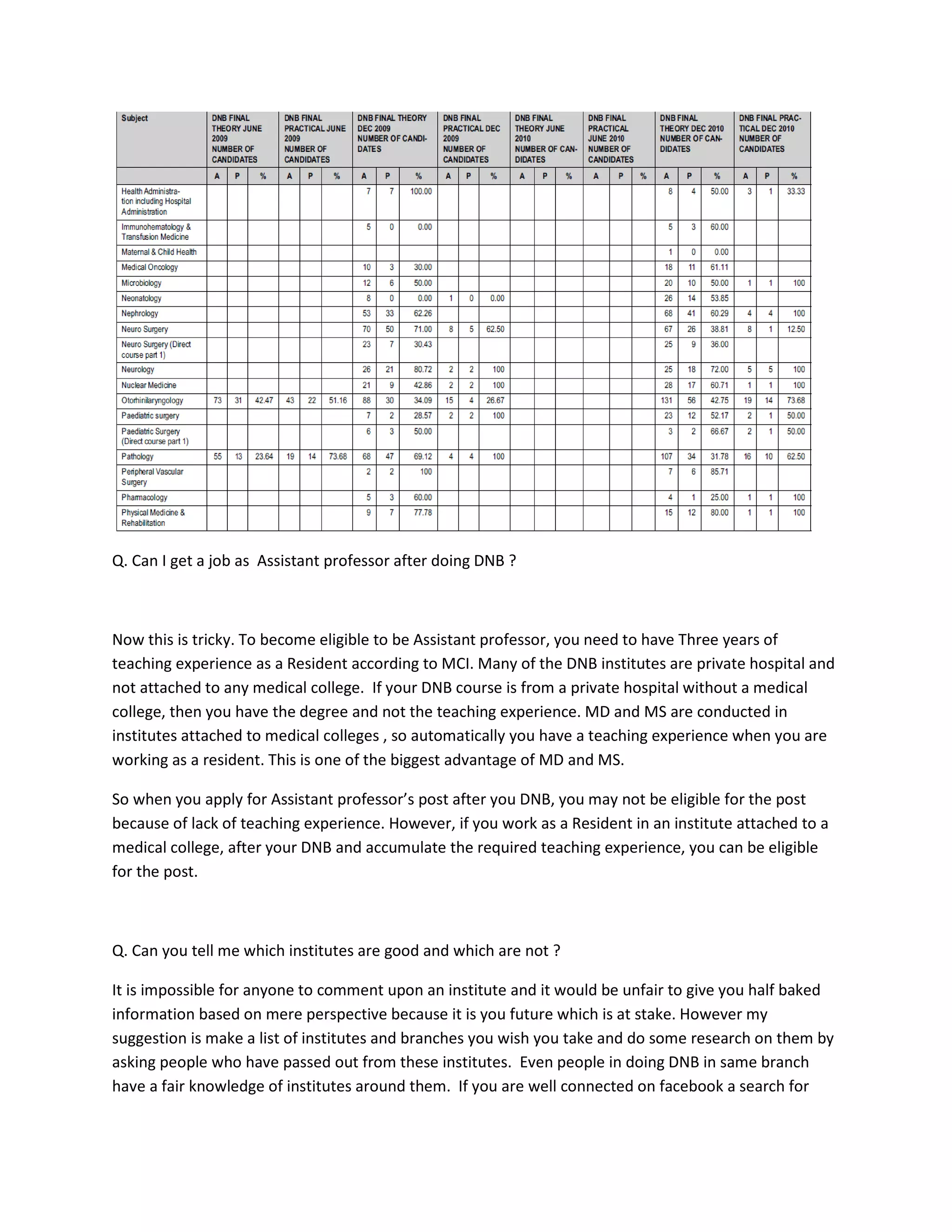 Q. Can I get a job as Assistant professor after doing DNB ?
Now this is tricky. To become eligible to be Assistant professor, you need to have Three years of
teaching experience as a Resident according to MCI. Many of the DNB institutes are private hospital and
not attached to any medical college. If your DNB course is from a private hospital without a medical
college, then you have the degree and not the teaching experience. MD and MS are conducted in
institutes attached to medical colleges , so automatically you have a teaching experience when you are
working as a resident. This is one of the biggest advantage of MD and MS.
So when you apply for Assistant professor’s post after you DNB, you may not be eligible for the post
because of lack of teaching experience. However, if you work as a Resident in an institute attached to a
medical college, after your DNB and accumulate the required teaching experience, you can be eligible
for the post.
Q. Can you tell me which institutes are good and which are not ?
It is impossible for anyone to comment upon an institute and it would be unfair to give you half baked
information based on mere perspective because it is you future which is at stake. However my
suggestion is make a list of institutes and branches you wish you take and do some research on them by
asking people who have passed out from these institutes. Even people in doing DNB in same branch
have a fair knowledge of institutes around them. If you are well connected on facebook a search for
 