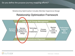 ©2014	
  suitecx	
  –	
  ConﬁdenBal	
  
Do	
  you	
  deﬁne	
  the	
  purpose	
  journey	
  mapping	
  eﬀorts?	
  	
  
Learning & Change Management
Business
Strategy
Member
Experience
Strategy and
Design
Process
Redesign
Member
Value
Creation &
Loyalty
Performance
Impact &
ROI
Metrics
Technology
&
Enablement
Organizational Alignment
Relationship Optimization Framework
Rela7onship  Op7miza7on  Includes  Member  Experience  Design
 